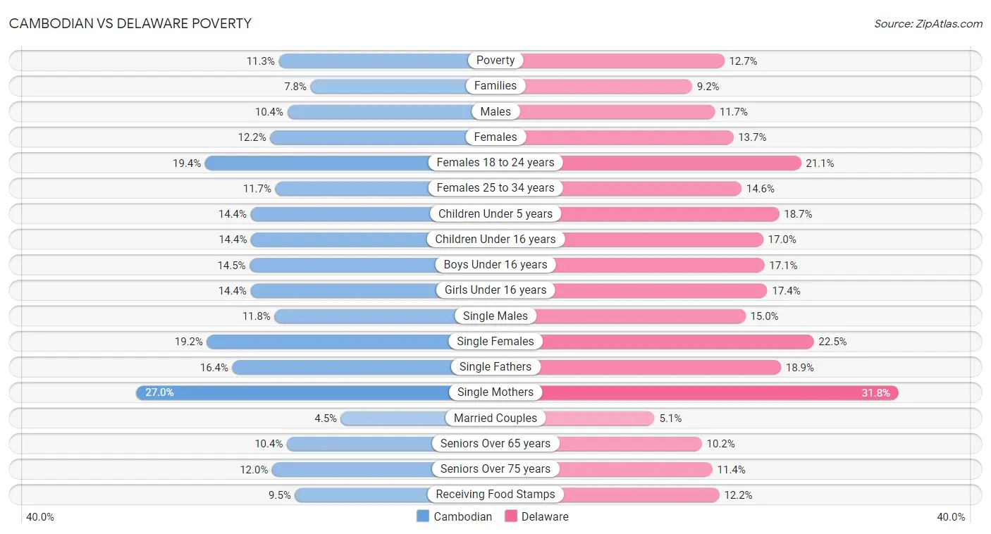 Cambodian vs Delaware Poverty