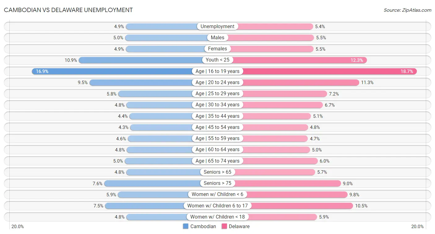 Cambodian vs Delaware Unemployment