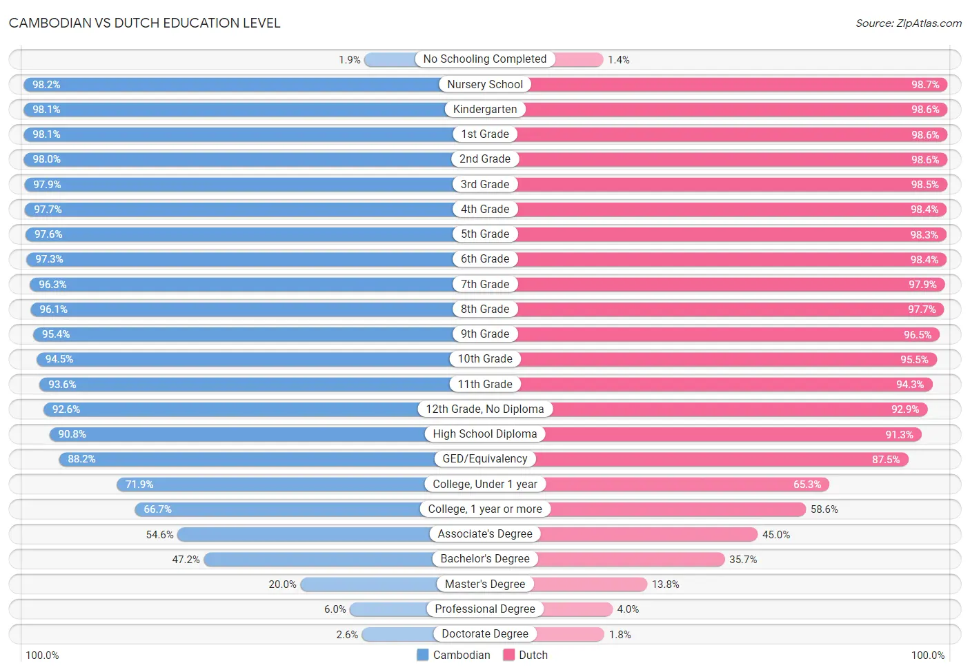 Cambodian vs Dutch Education Level