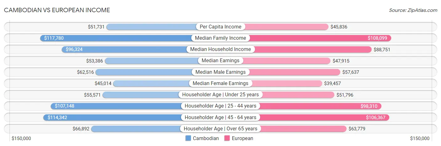 Cambodian vs European Income