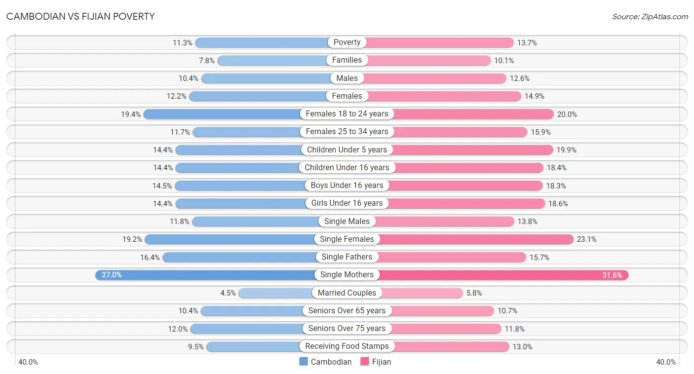 Cambodian vs Fijian Poverty