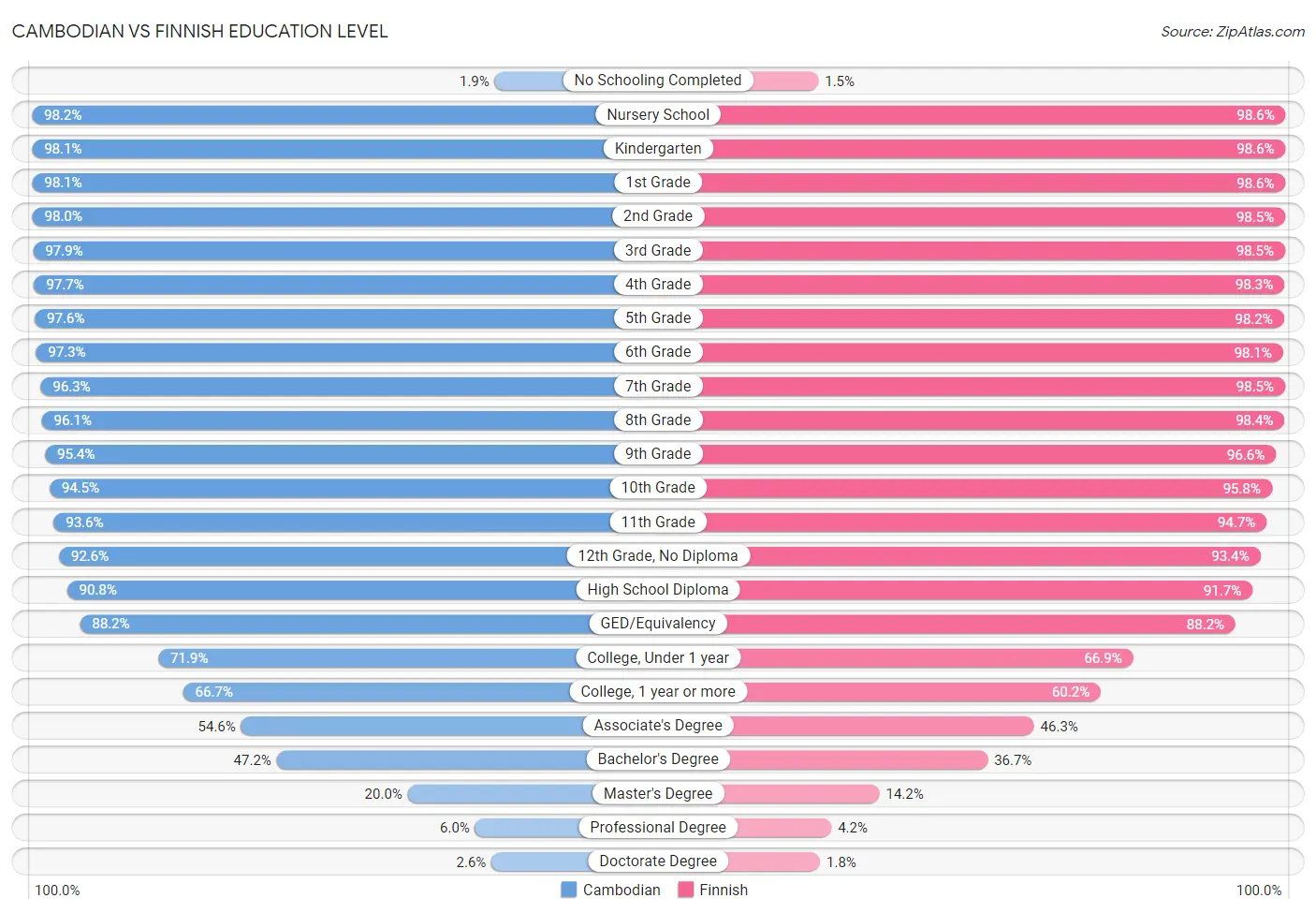 Cambodian vs Finnish Education Level