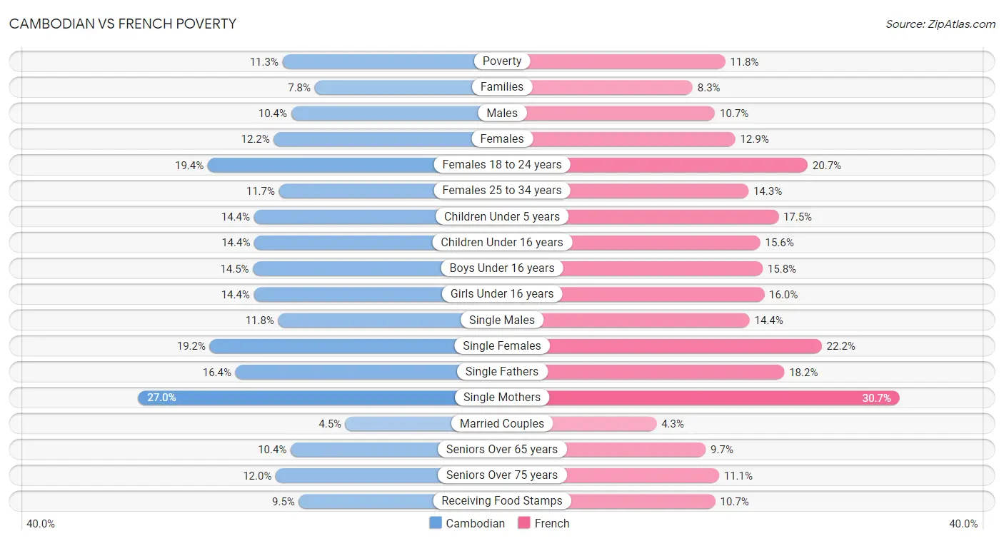 Cambodian vs French Poverty