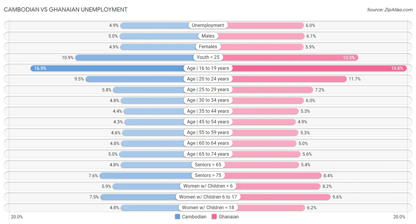 Cambodian vs Ghanaian Unemployment