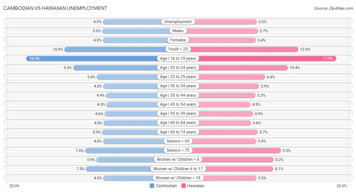 Cambodian vs Hawaiian Unemployment