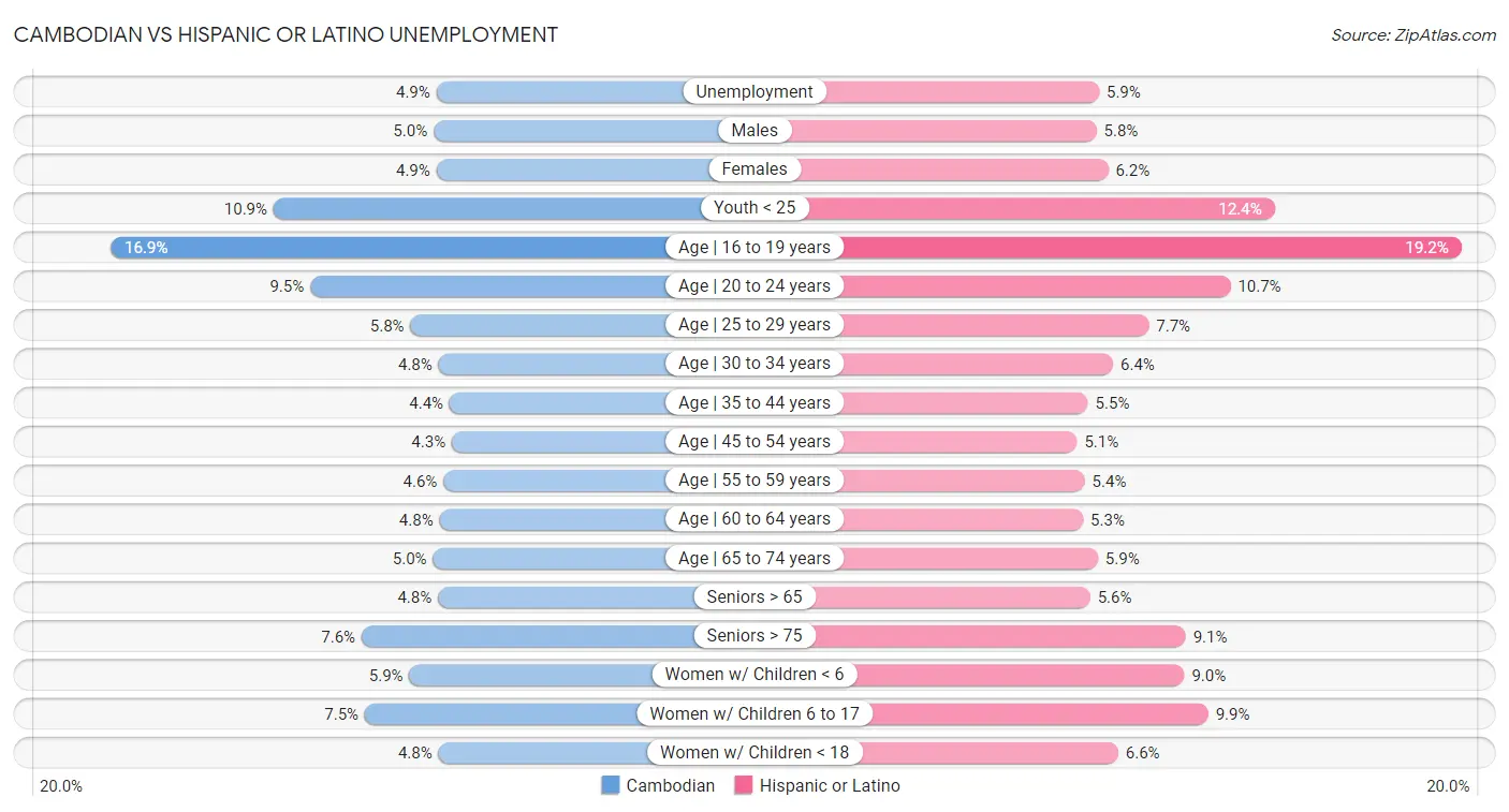 Cambodian vs Hispanic or Latino Unemployment