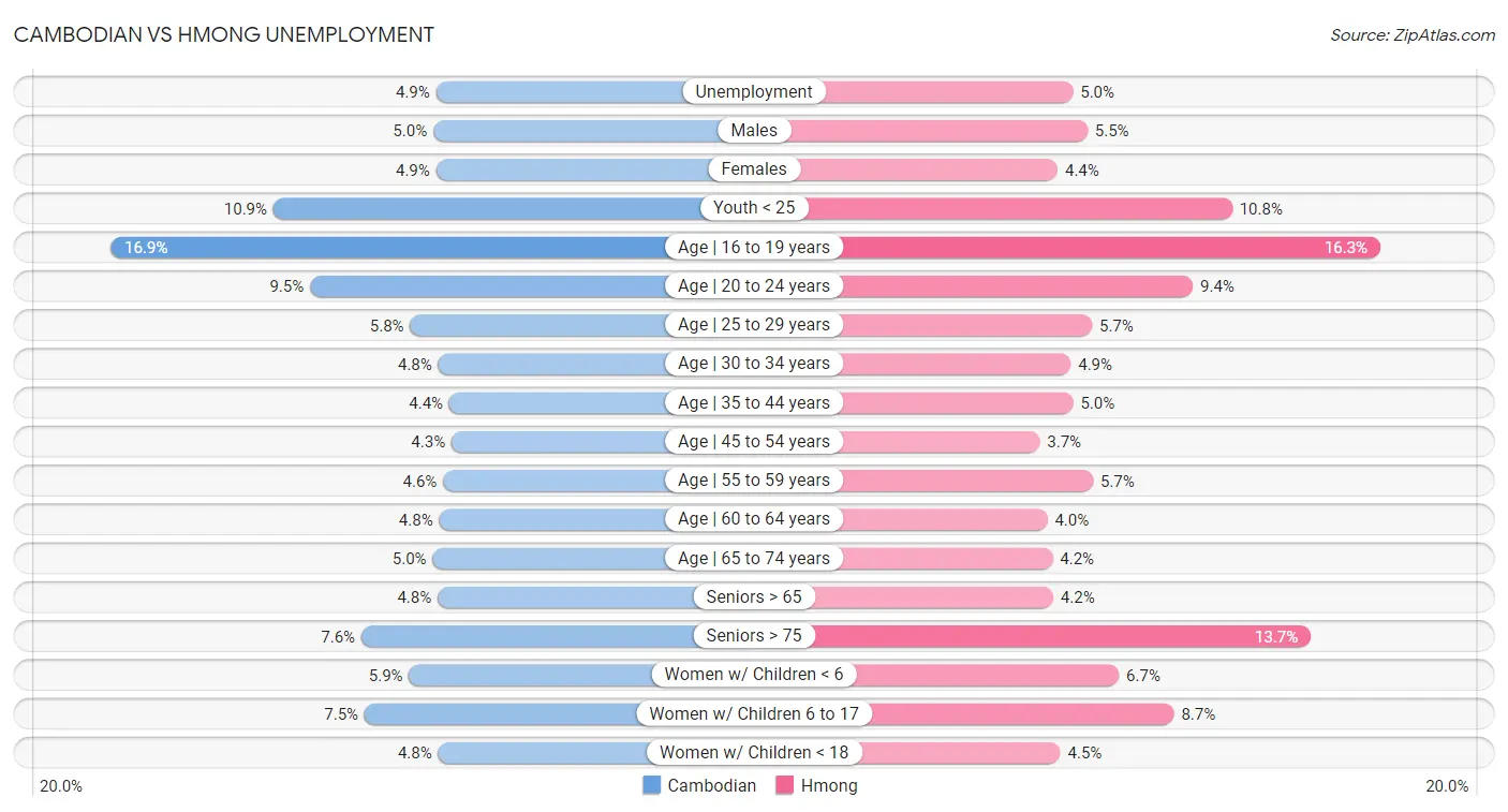 Cambodian vs Hmong Unemployment