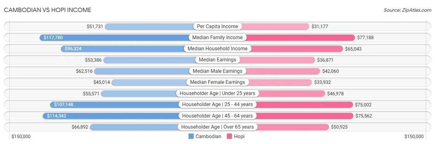 Cambodian vs Hopi Income