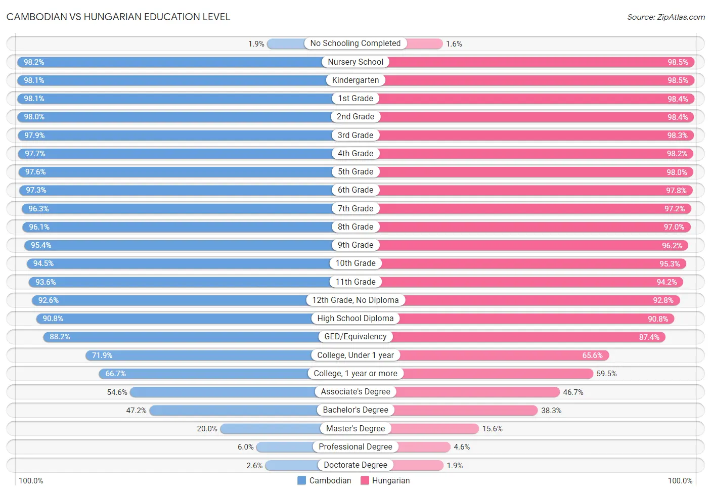 Cambodian vs Hungarian Education Level