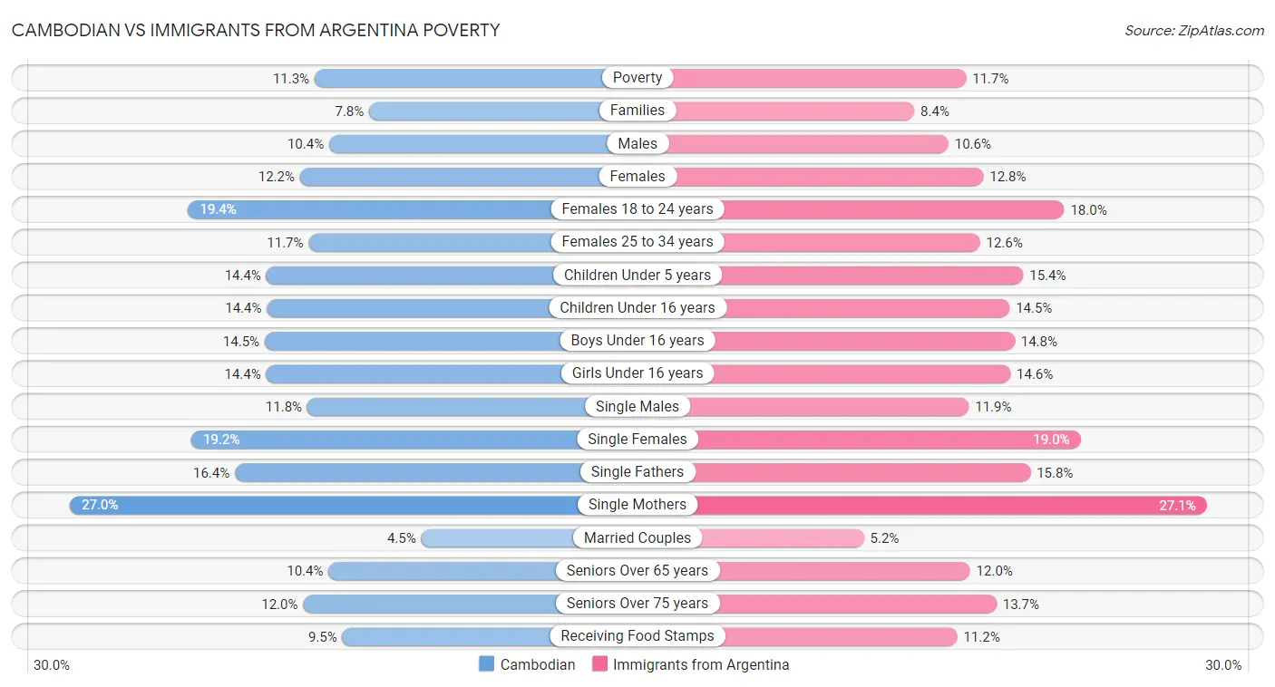 Cambodian vs Immigrants from Argentina Poverty