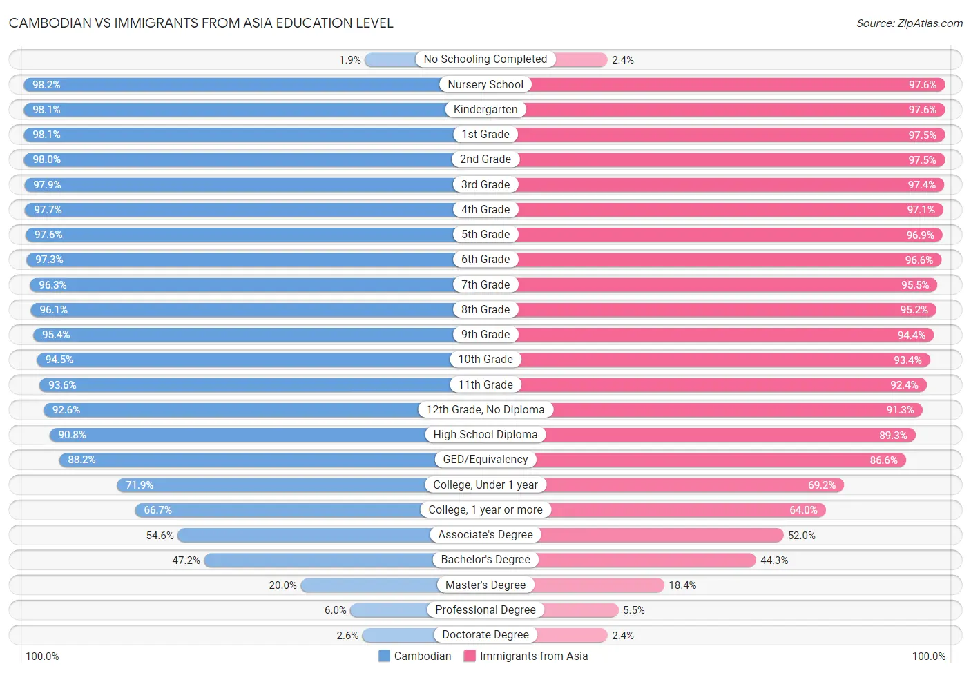 Cambodian vs Immigrants from Asia Education Level