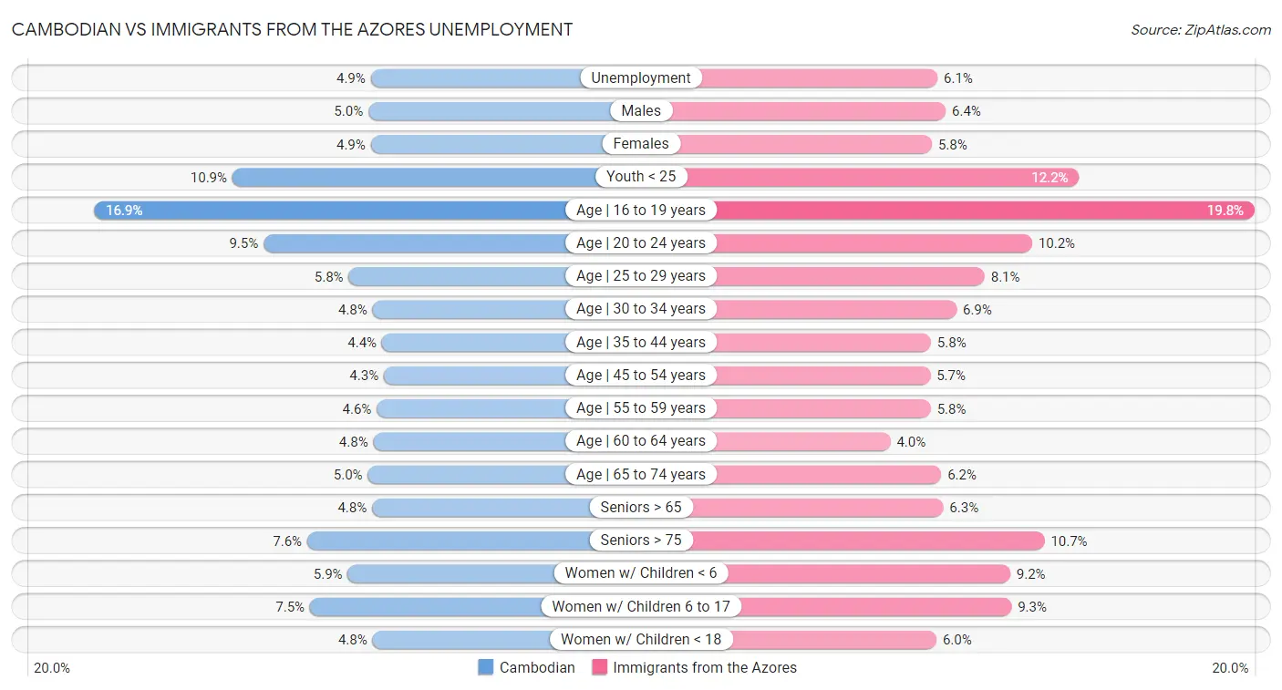 Cambodian vs Immigrants from the Azores Unemployment