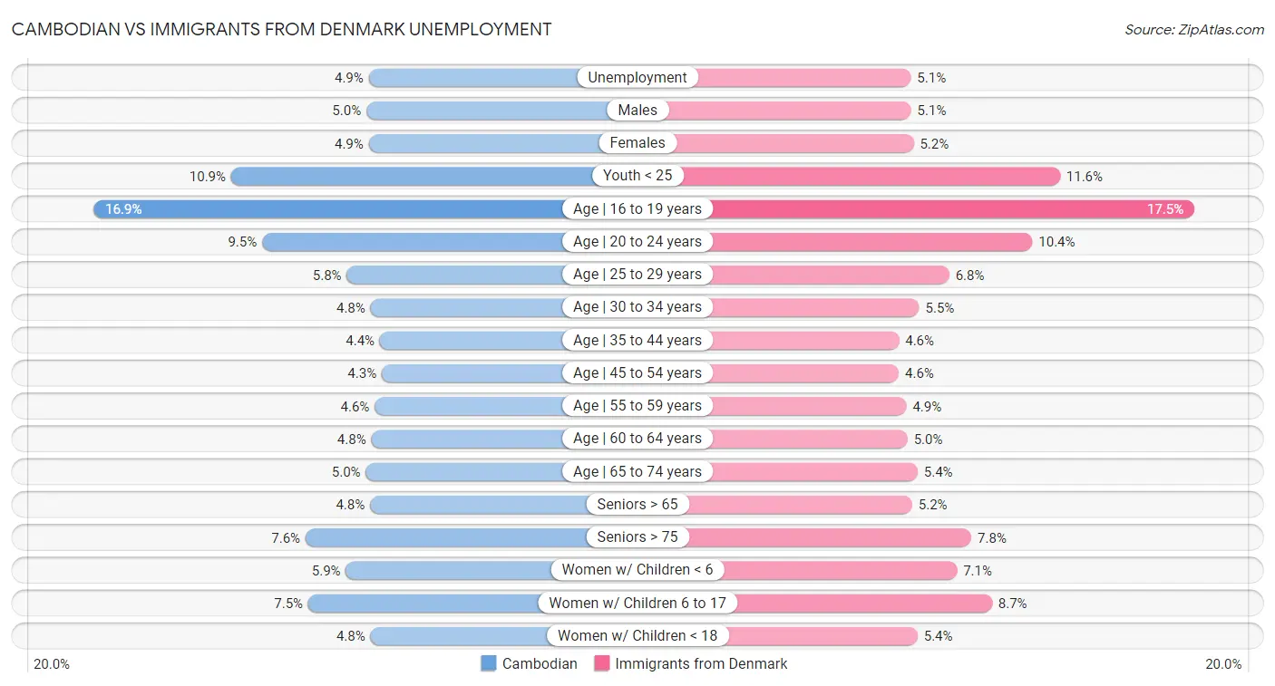 Cambodian vs Immigrants from Denmark Unemployment