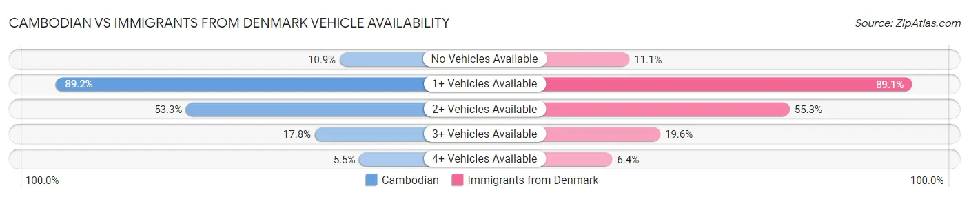 Cambodian vs Immigrants from Denmark Vehicle Availability