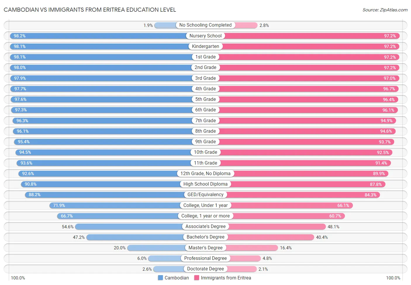 Cambodian vs Immigrants from Eritrea Education Level