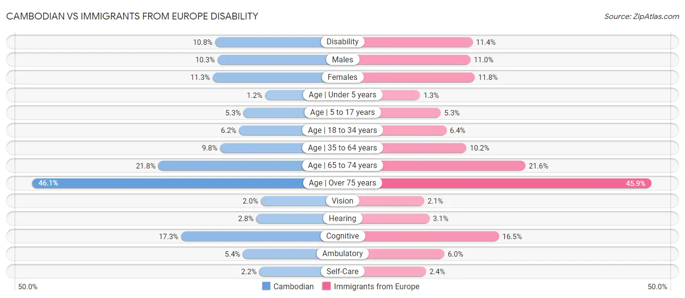 Cambodian vs Immigrants from Europe Disability