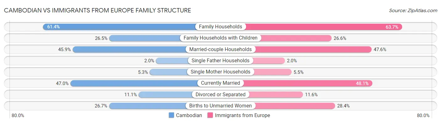 Cambodian vs Immigrants from Europe Family Structure