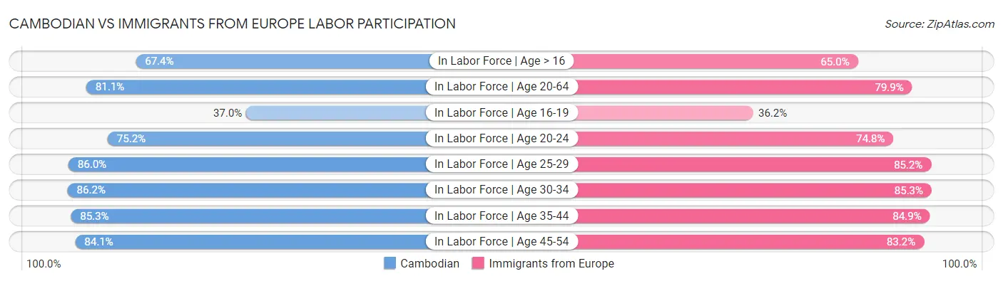 Cambodian vs Immigrants from Europe Labor Participation