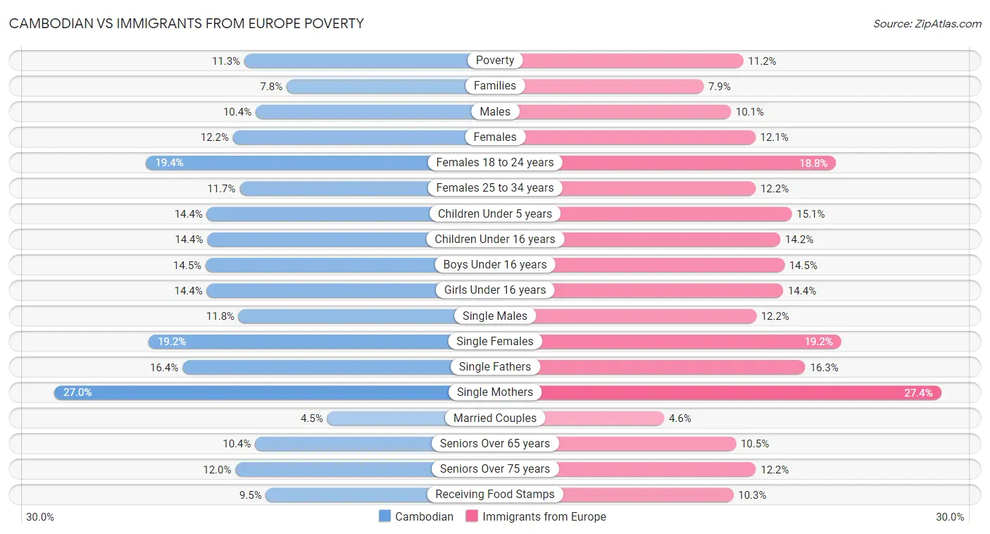 Cambodian vs Immigrants from Europe Poverty