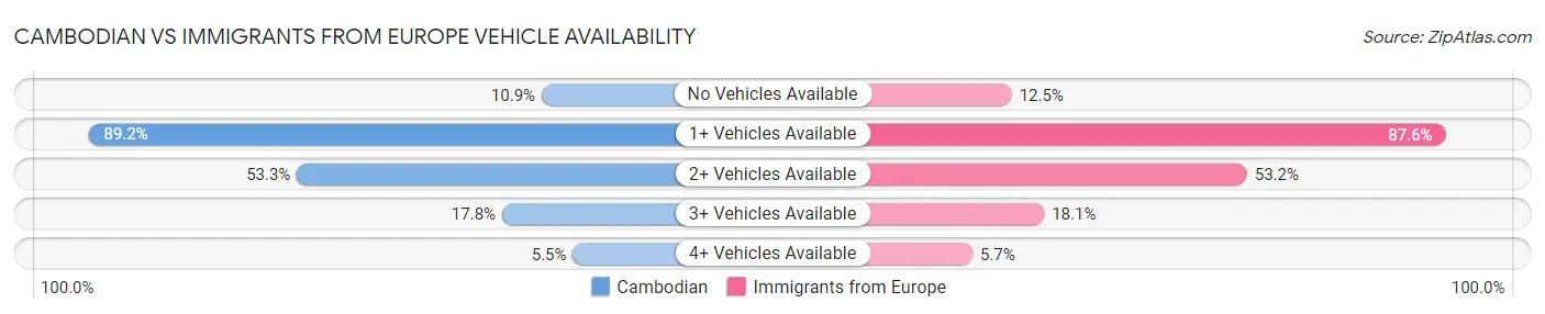 Cambodian vs Immigrants from Europe Vehicle Availability