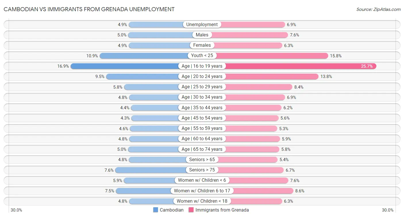 Cambodian vs Immigrants from Grenada Unemployment