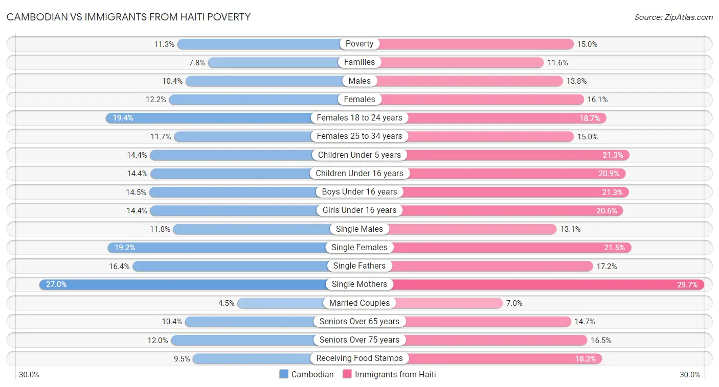 Cambodian vs Immigrants from Haiti Poverty