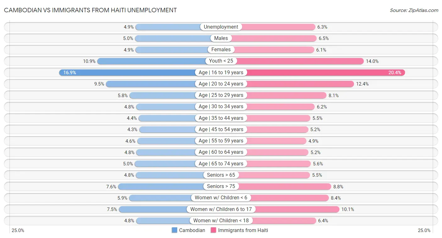 Cambodian vs Immigrants from Haiti Unemployment