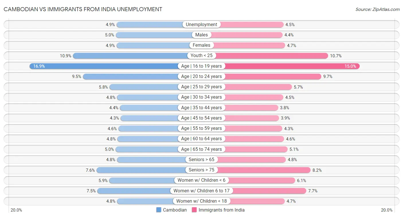 Cambodian vs Immigrants from India Unemployment