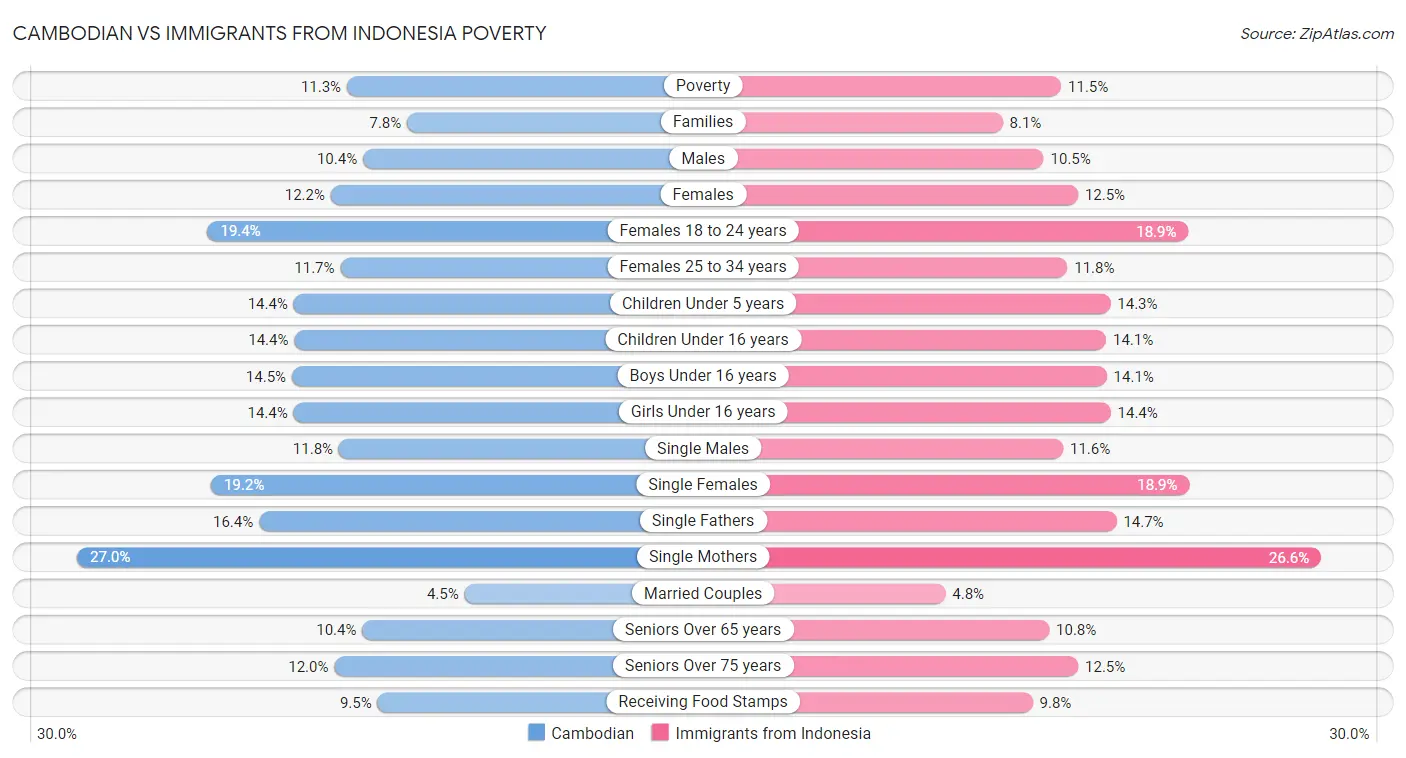 Cambodian vs Immigrants from Indonesia Poverty