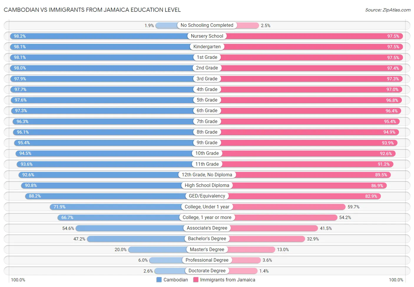 Cambodian vs Immigrants from Jamaica Education Level