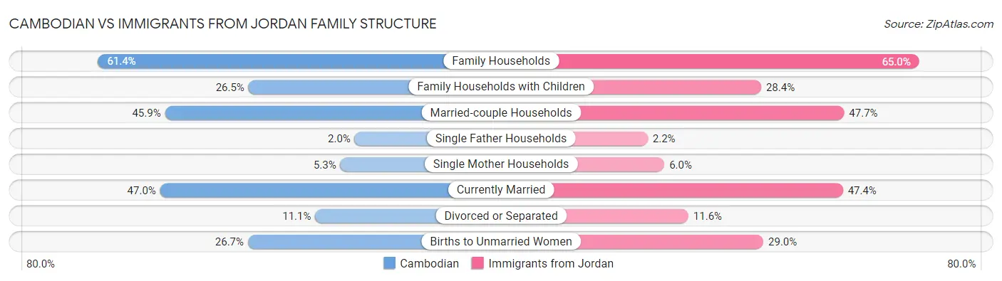 Cambodian vs Immigrants from Jordan Family Structure