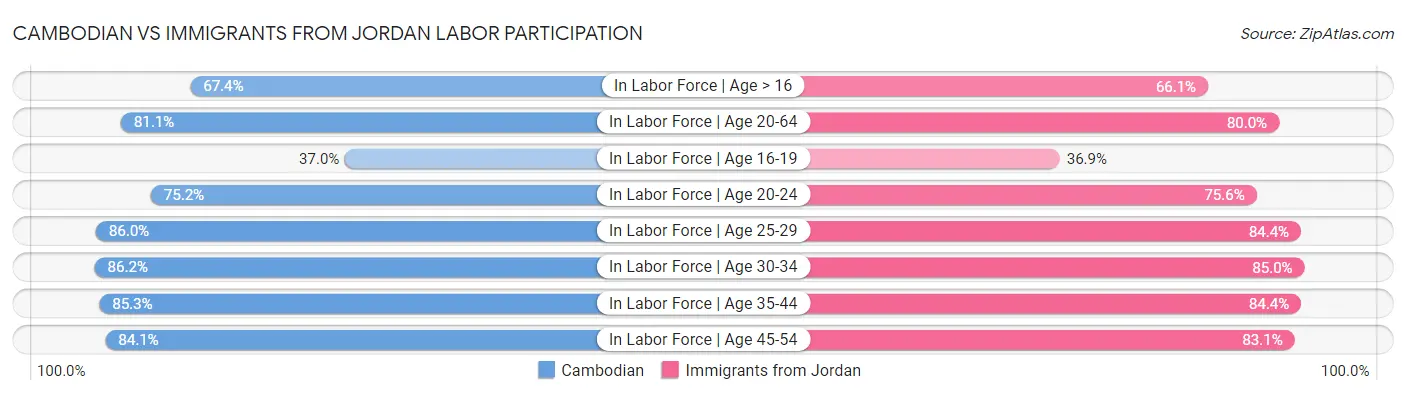 Cambodian vs Immigrants from Jordan Labor Participation