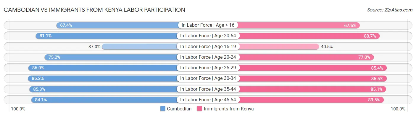 Cambodian vs Immigrants from Kenya Labor Participation