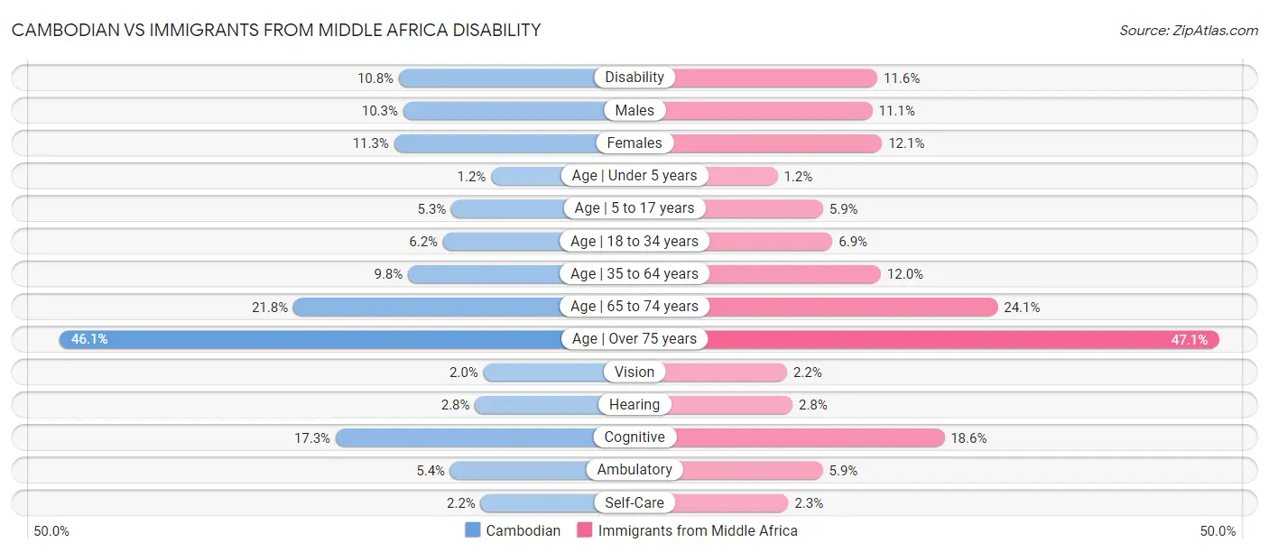 Cambodian vs Immigrants from Middle Africa Disability