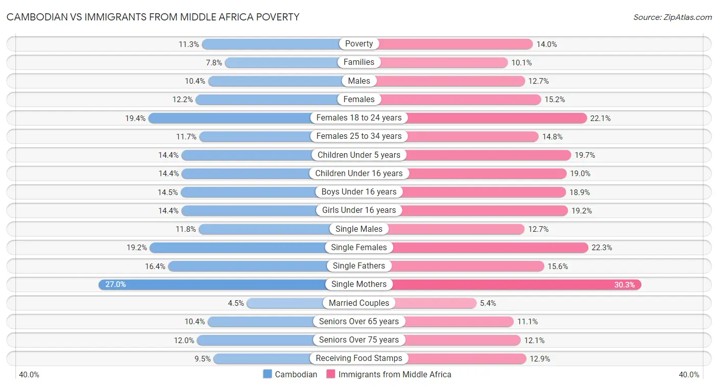 Cambodian vs Immigrants from Middle Africa Poverty