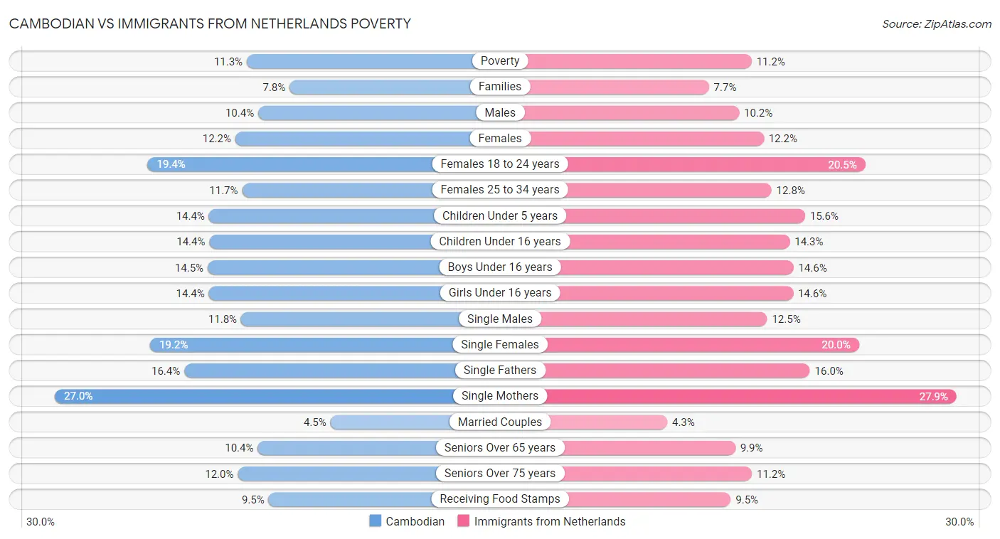 Cambodian vs Immigrants from Netherlands Poverty