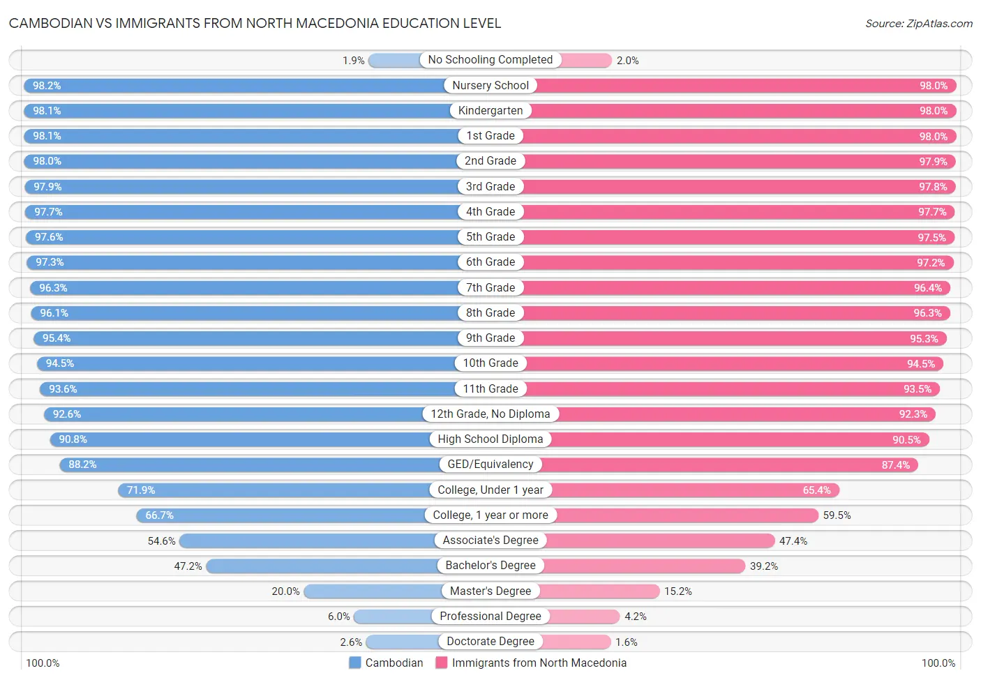 Cambodian vs Immigrants from North Macedonia Education Level