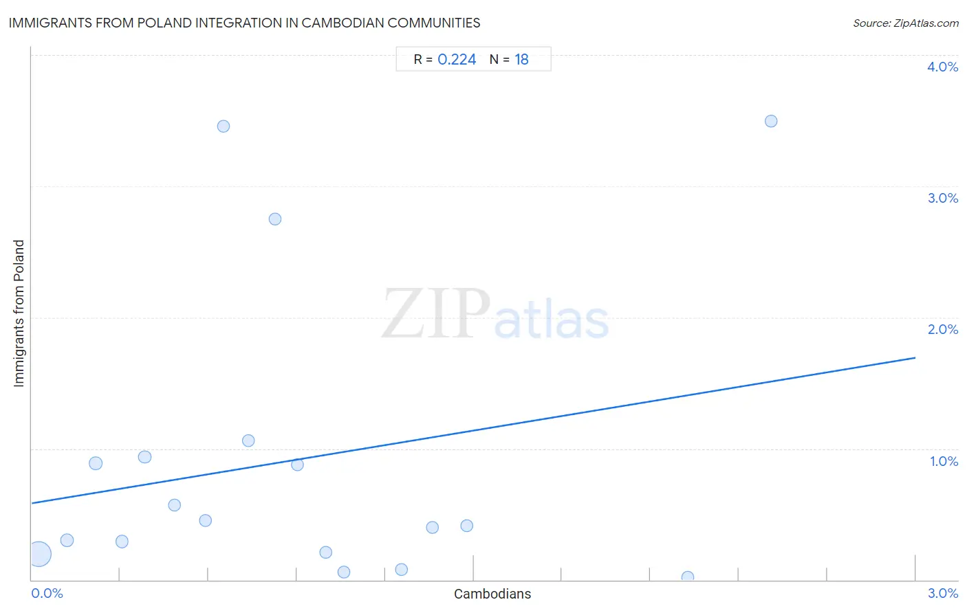 Cambodian Integration in Immigrants from Poland Communities