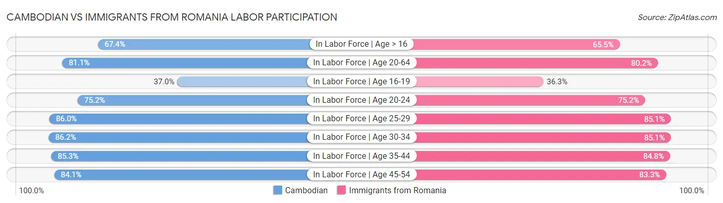 Cambodian vs Immigrants from Romania Labor Participation