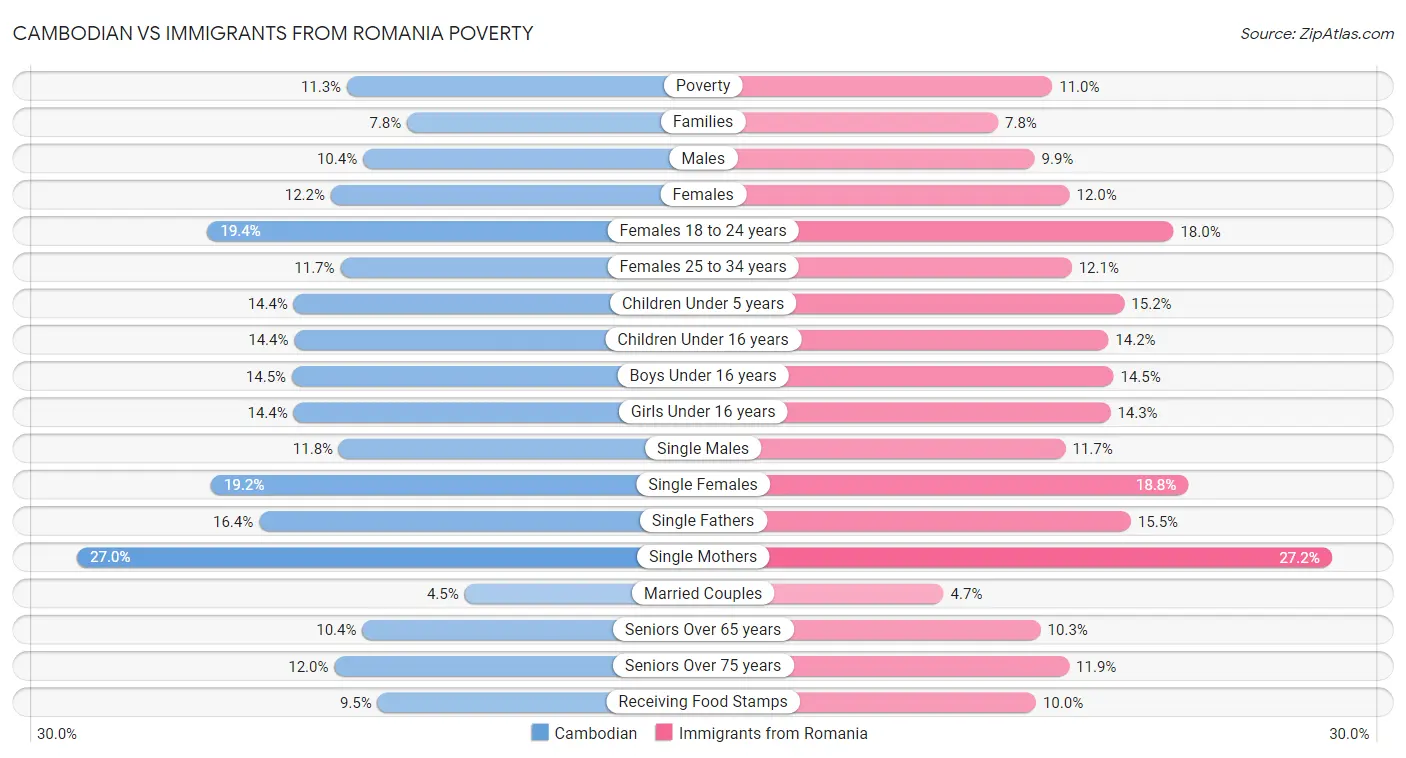 Cambodian vs Immigrants from Romania Poverty