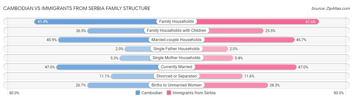 Cambodian vs Immigrants from Serbia Family Structure