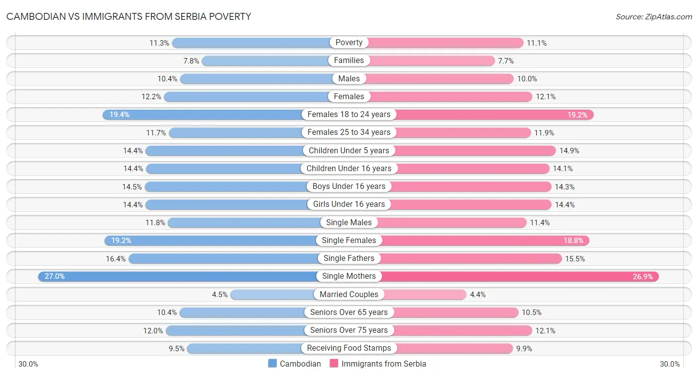 Cambodian vs Immigrants from Serbia Poverty