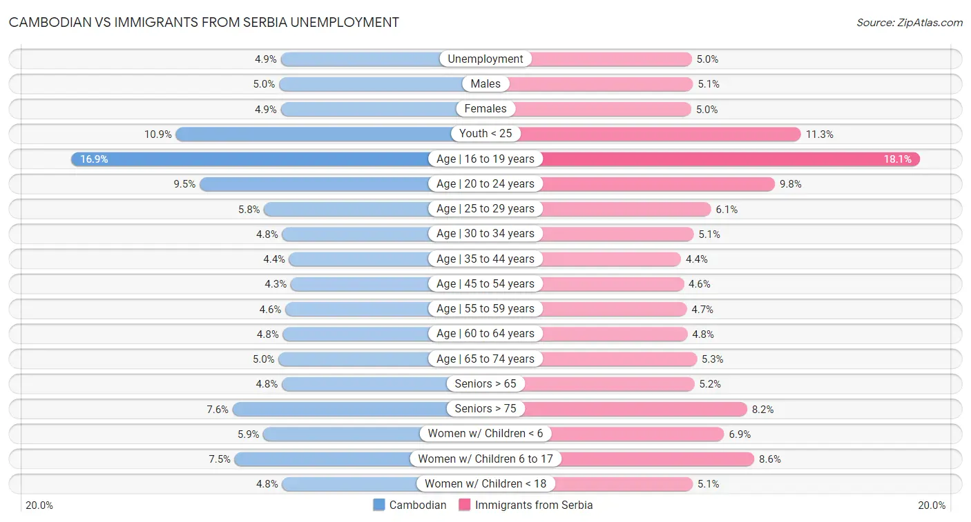 Cambodian vs Immigrants from Serbia Unemployment