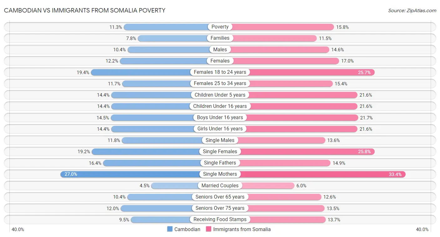 Cambodian vs Immigrants from Somalia Poverty