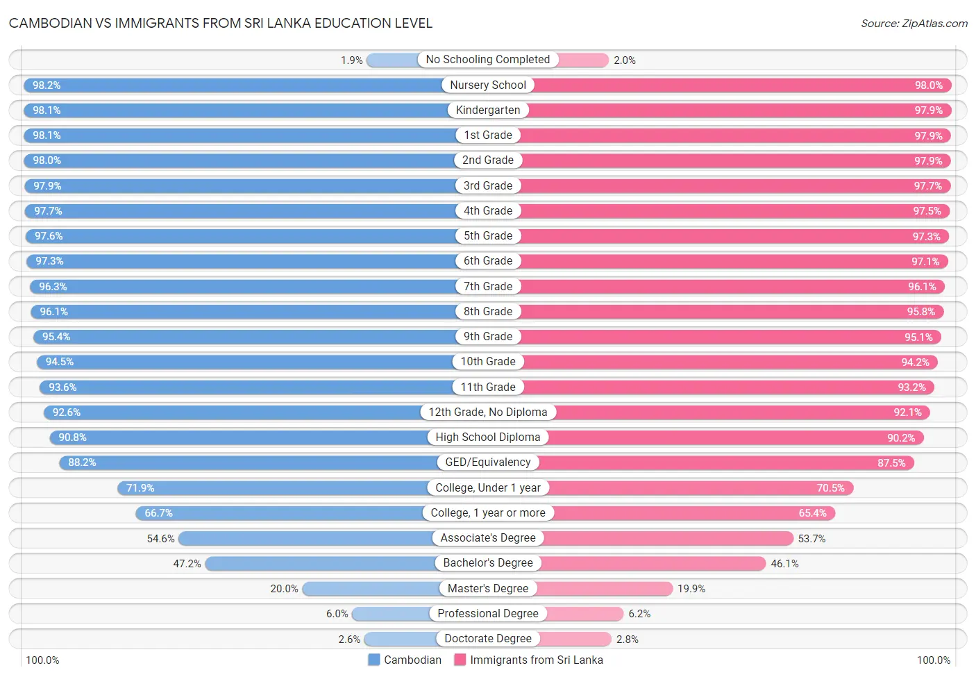 Cambodian vs Immigrants from Sri Lanka Education Level