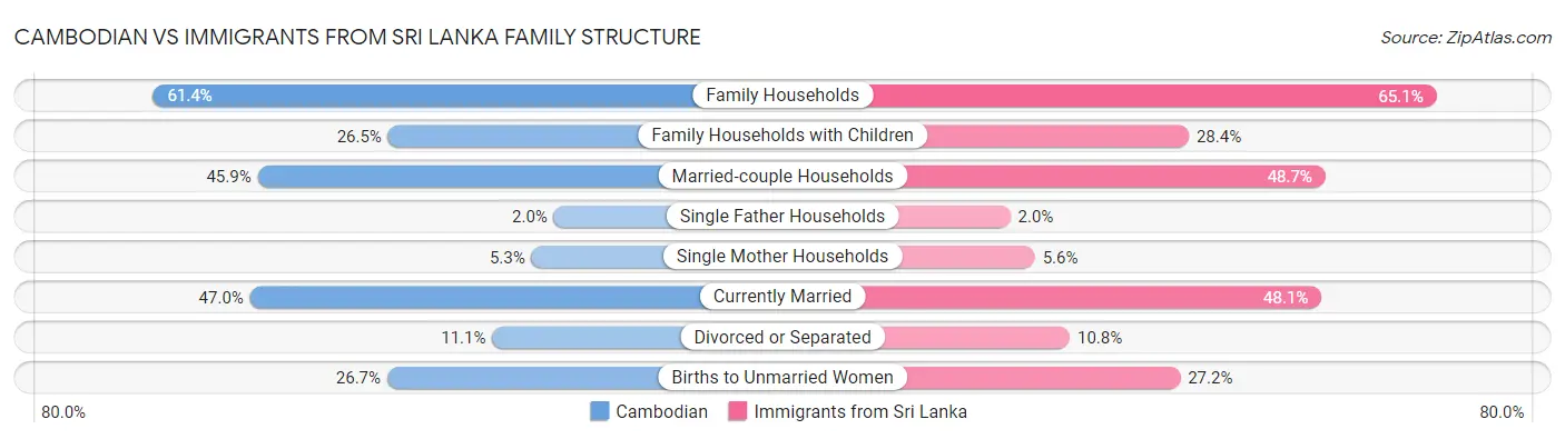 Cambodian vs Immigrants from Sri Lanka Family Structure