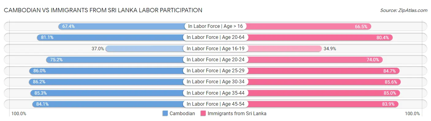 Cambodian vs Immigrants from Sri Lanka Labor Participation