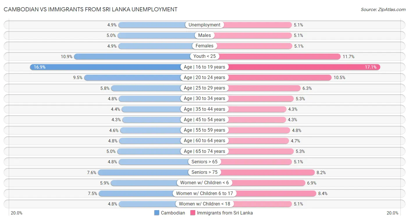 Cambodian vs Immigrants from Sri Lanka Unemployment