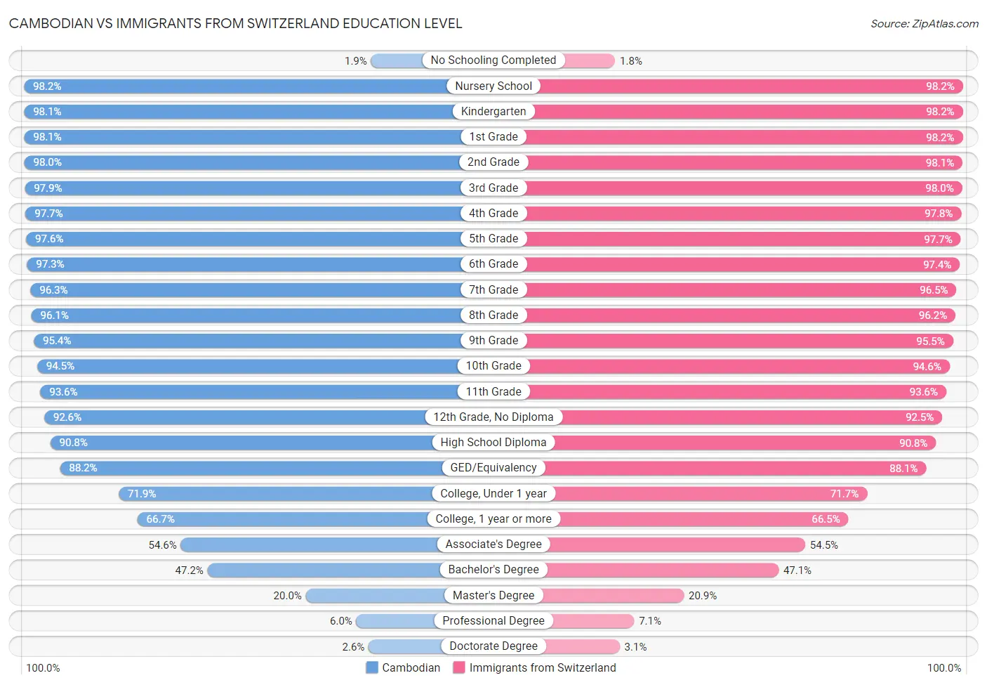 Cambodian vs Immigrants from Switzerland Education Level