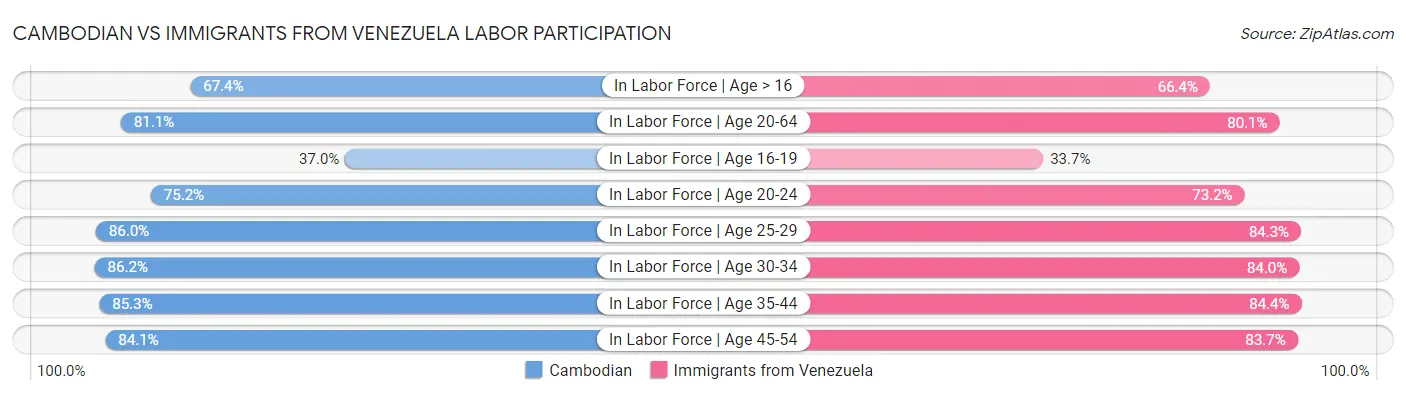 Cambodian vs Immigrants from Venezuela Labor Participation